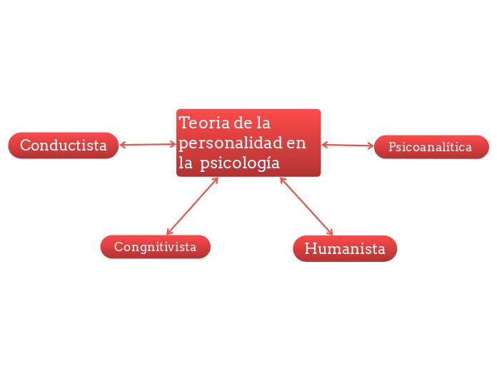 Teoria De La Personalidad En La Psicologí...- Mind Map